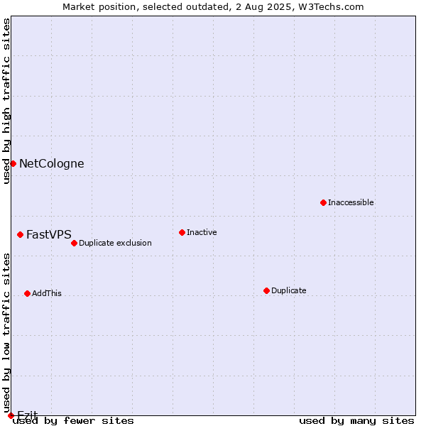 Market position of FastVPS vs. Ezit vs. NetCologne