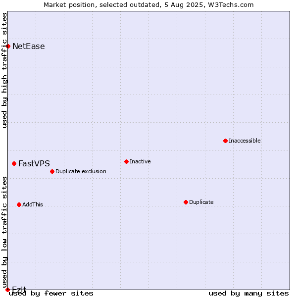 Market position of FastVPS vs. Ezit vs. NetEase