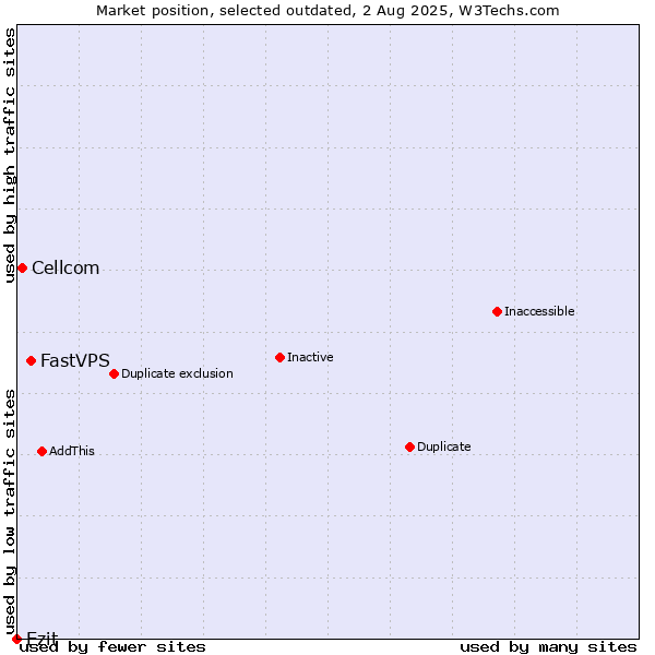 Market position of FastVPS vs. Cellcom vs. Ezit