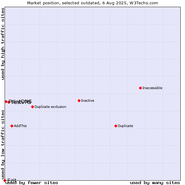 Market position of FastVPS vs. Ezit vs. PointDNS