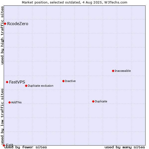 Market position of FastVPS vs. RcodeZero vs. Ezit