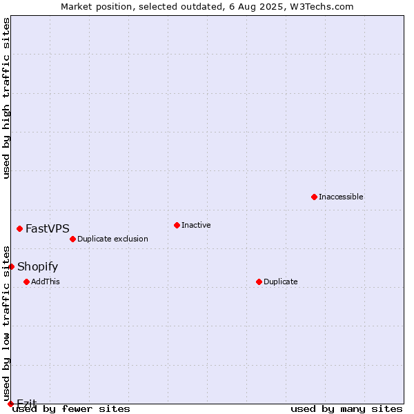 Market position of FastVPS vs. Ezit vs. Shopify