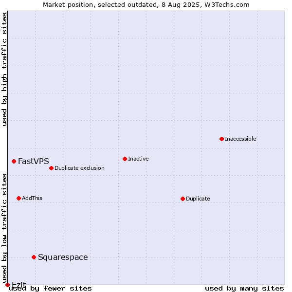 Market position of Squarespace vs. FastVPS vs. Ezit