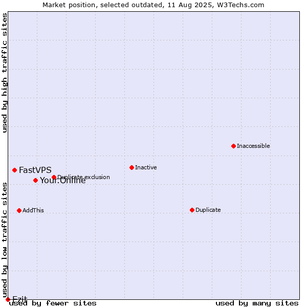 Market position of Your.Online vs. FastVPS vs. Ezit