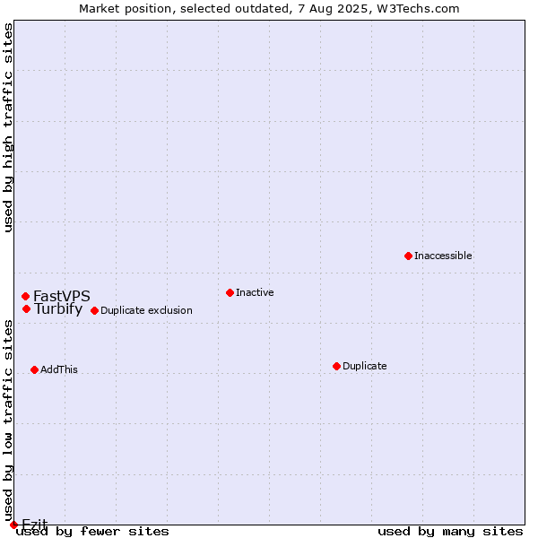 Market position of Turbify vs. FastVPS vs. Ezit