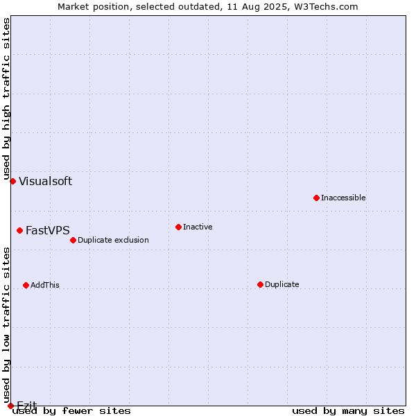 Market position of FastVPS vs. Ezit vs. Visualsoft