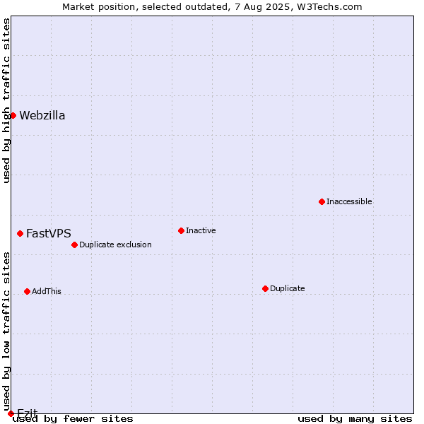 Market position of FastVPS vs. Ezit vs. Webzilla