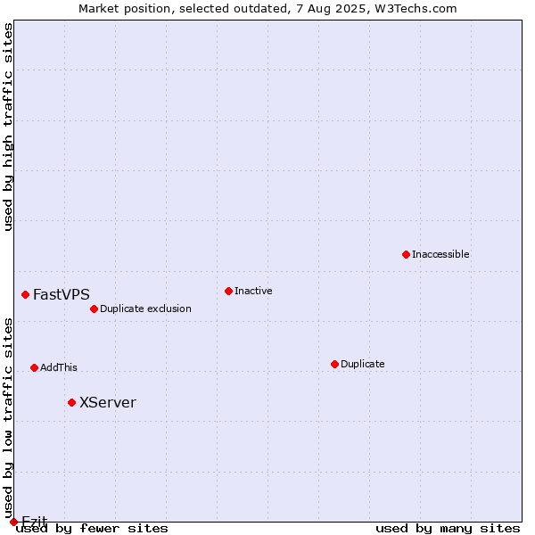 Market position of XServer vs. FastVPS vs. Ezit