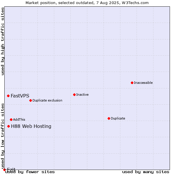 Market position of H88 Web Hosting vs. FastVPS vs. Ezit