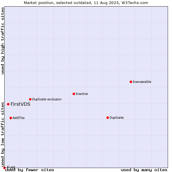 Market position of FirstVDS vs. Ezit
