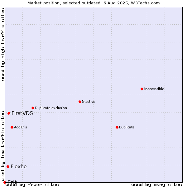 Market position of FirstVDS vs. Flexbe vs. Ezit