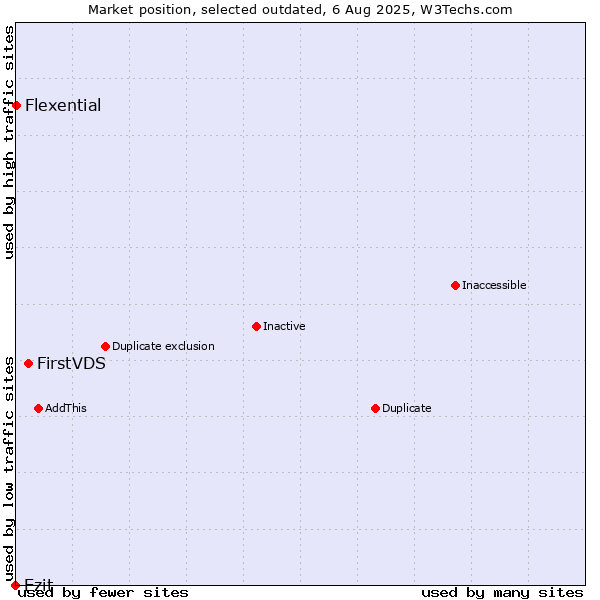 Market position of FirstVDS vs. Ezit vs. Flexential