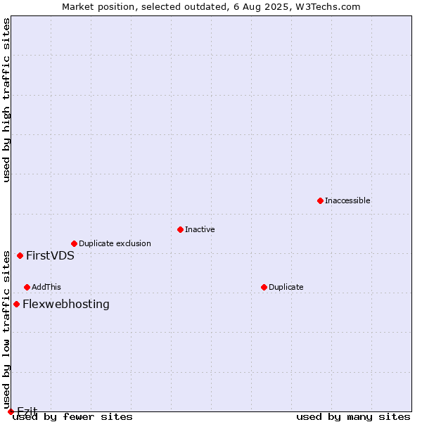 Market position of FirstVDS vs. Flexwebhosting vs. Ezit