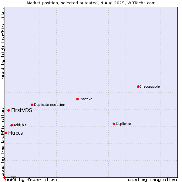 Market position of FirstVDS vs. Ezit vs. Fluccs
