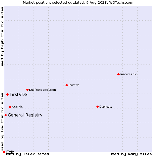 Market position of FirstVDS vs. General Registry vs. Ezit
