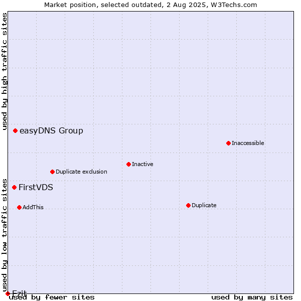 Market position of easyDNS Group vs. FirstVDS vs. Ezit