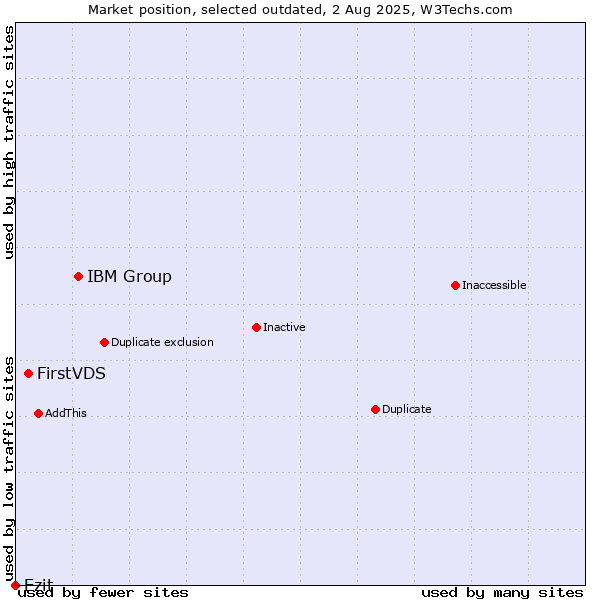 Market position of IBM Group vs. FirstVDS vs. Ezit