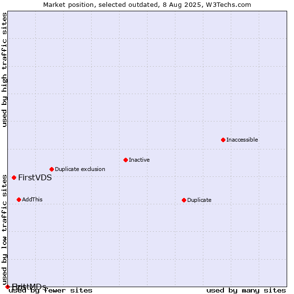 Market position of FirstVDS vs. Ezit vs. HostMDs