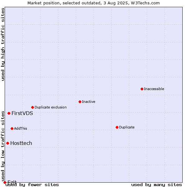 Market position of FirstVDS vs. Hosttech vs. Ezit