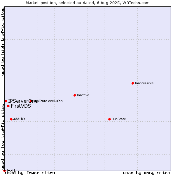 Market position of FirstVDS vs. Ezit vs. IPServerOne
