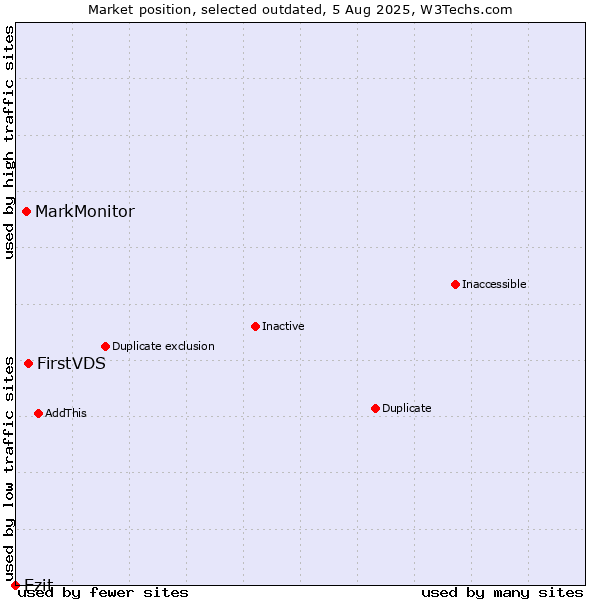 Market position of FirstVDS vs. MarkMonitor vs. Ezit