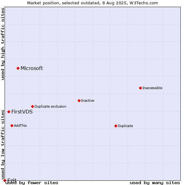 Market position of Microsoft vs. FirstVDS vs. Ezit