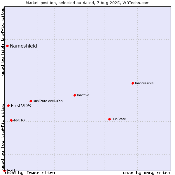 Market position of FirstVDS vs. Nameshield vs. Ezit