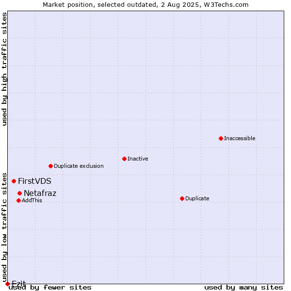 Market position of Netafraz vs. FirstVDS vs. Ezit