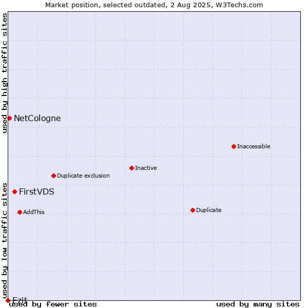 Market position of FirstVDS vs. Ezit vs. NetCologne