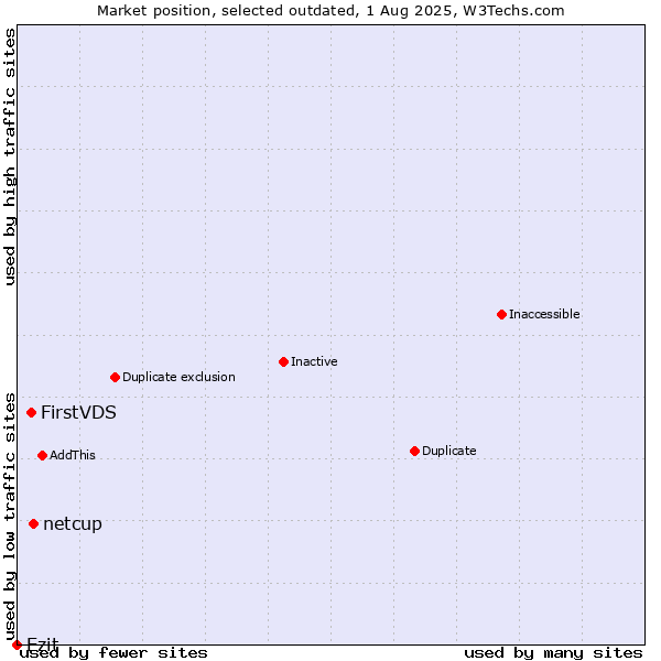 Market position of netcup vs. FirstVDS vs. Ezit