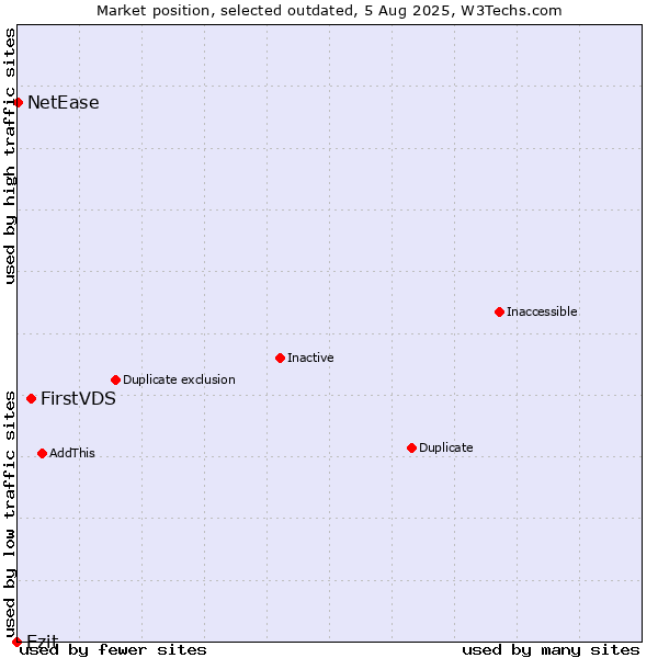Market position of FirstVDS vs. Ezit vs. NetEase