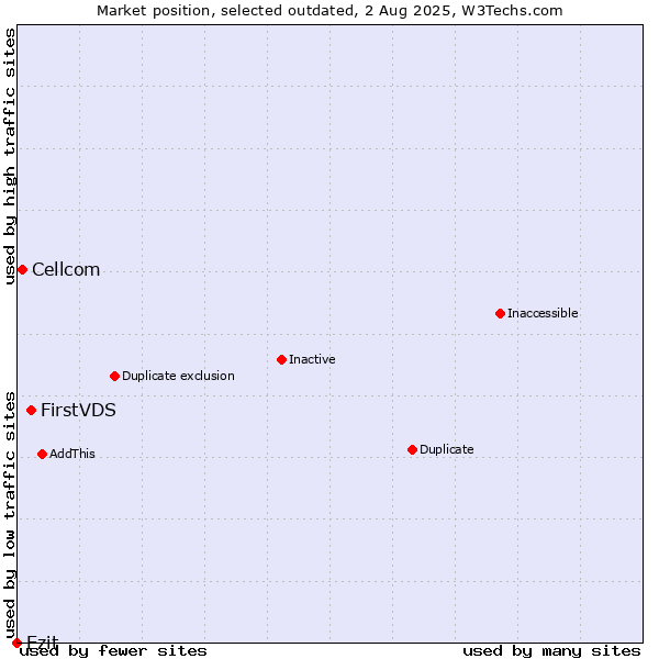 Market position of FirstVDS vs. Cellcom vs. Ezit