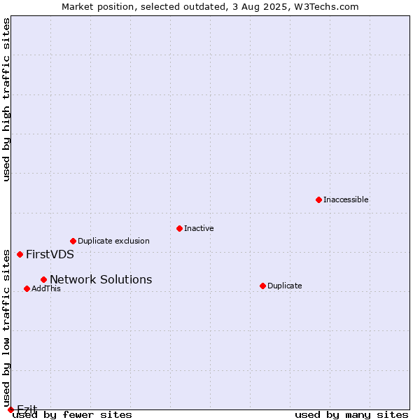 Market position of Network Solutions vs. FirstVDS vs. Ezit