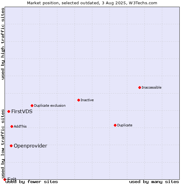 Market position of Openprovider vs. FirstVDS vs. Ezit