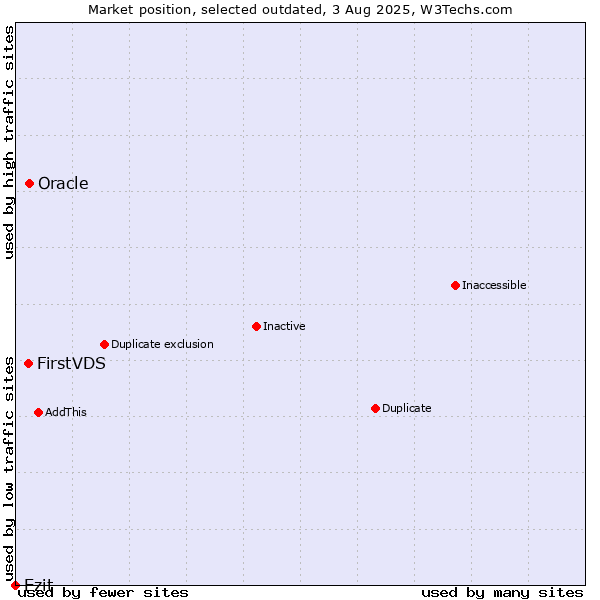 Market position of Oracle vs. FirstVDS vs. Ezit
