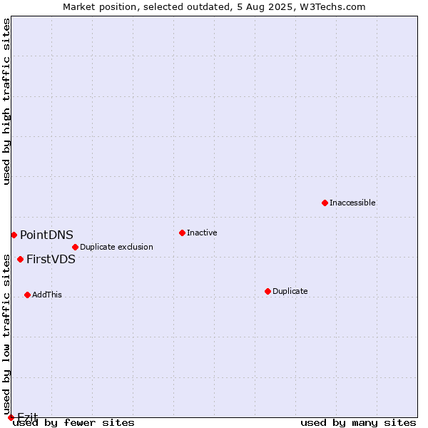 Market position of FirstVDS vs. Ezit vs. PointDNS