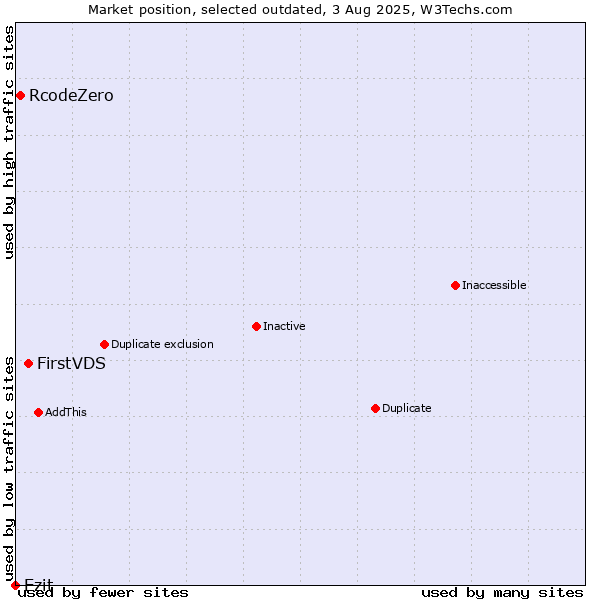 Market position of FirstVDS vs. RcodeZero vs. Ezit