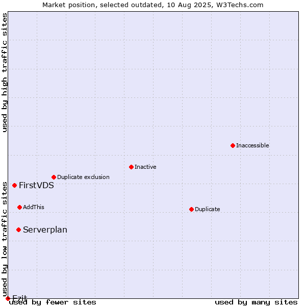 Market position of Serverplan vs. FirstVDS vs. Ezit