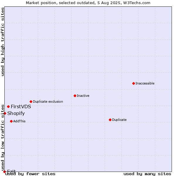 Market position of FirstVDS vs. Ezit vs. Shopify