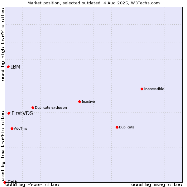 Market position of FirstVDS vs. IBM vs. Ezit