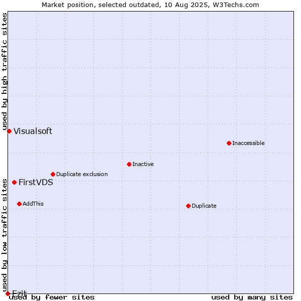 Market position of FirstVDS vs. Ezit vs. Visualsoft