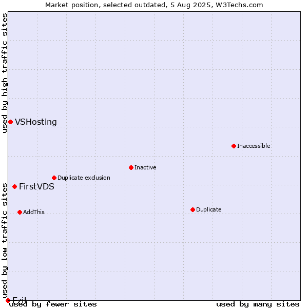 Market position of FirstVDS vs. VSHosting vs. Ezit