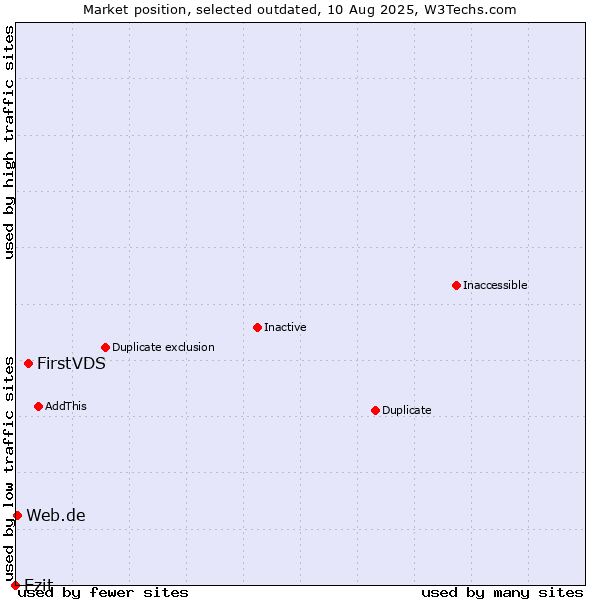 Market position of FirstVDS vs. Ezit vs. Web.de