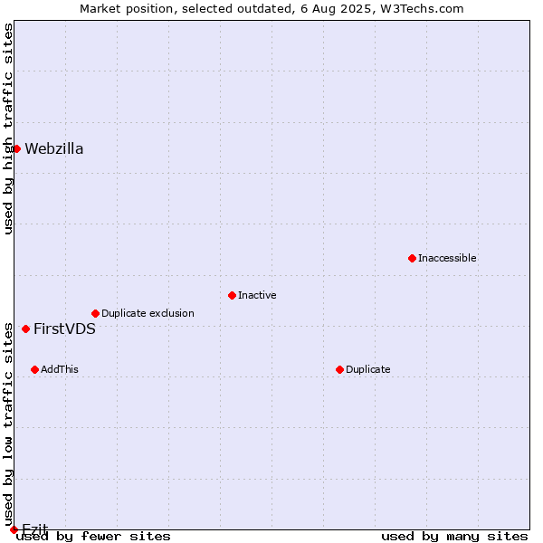 Market position of FirstVDS vs. Ezit vs. Webzilla