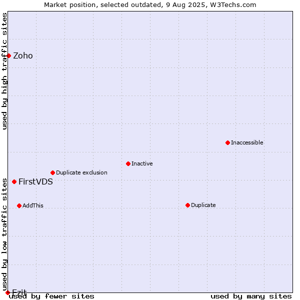 Market position of FirstVDS vs. Ezit vs. Zoho