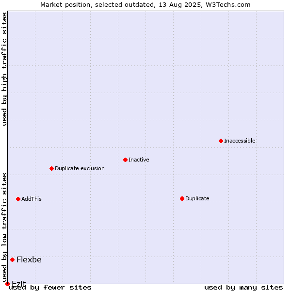 Market position of Flexbe vs. Ezit