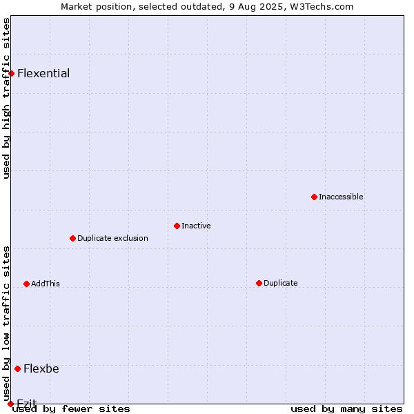 Market position of Flexbe vs. Ezit vs. Flexential