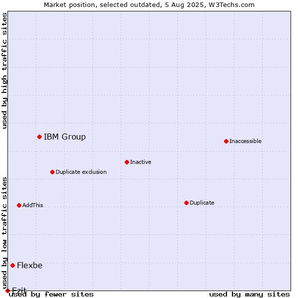 Market position of IBM Group vs. Flexbe vs. Ezit