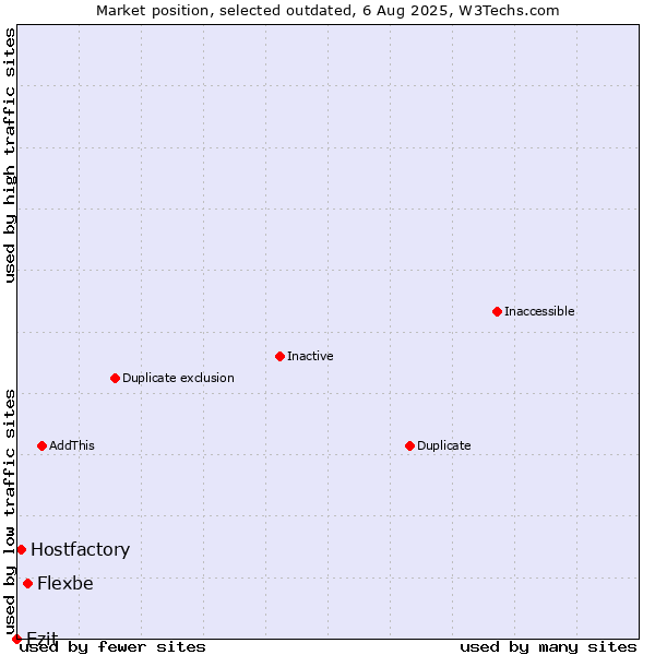 Market position of Flexbe vs. Ezit vs. Hostfactory