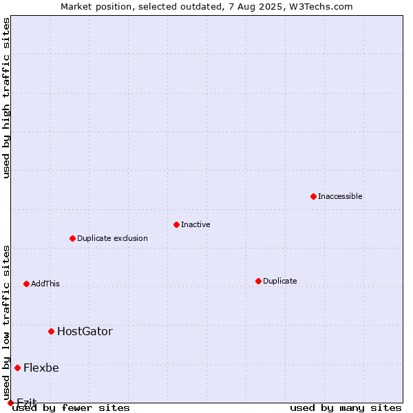 Market position of HostGator vs. Flexbe vs. Ezit